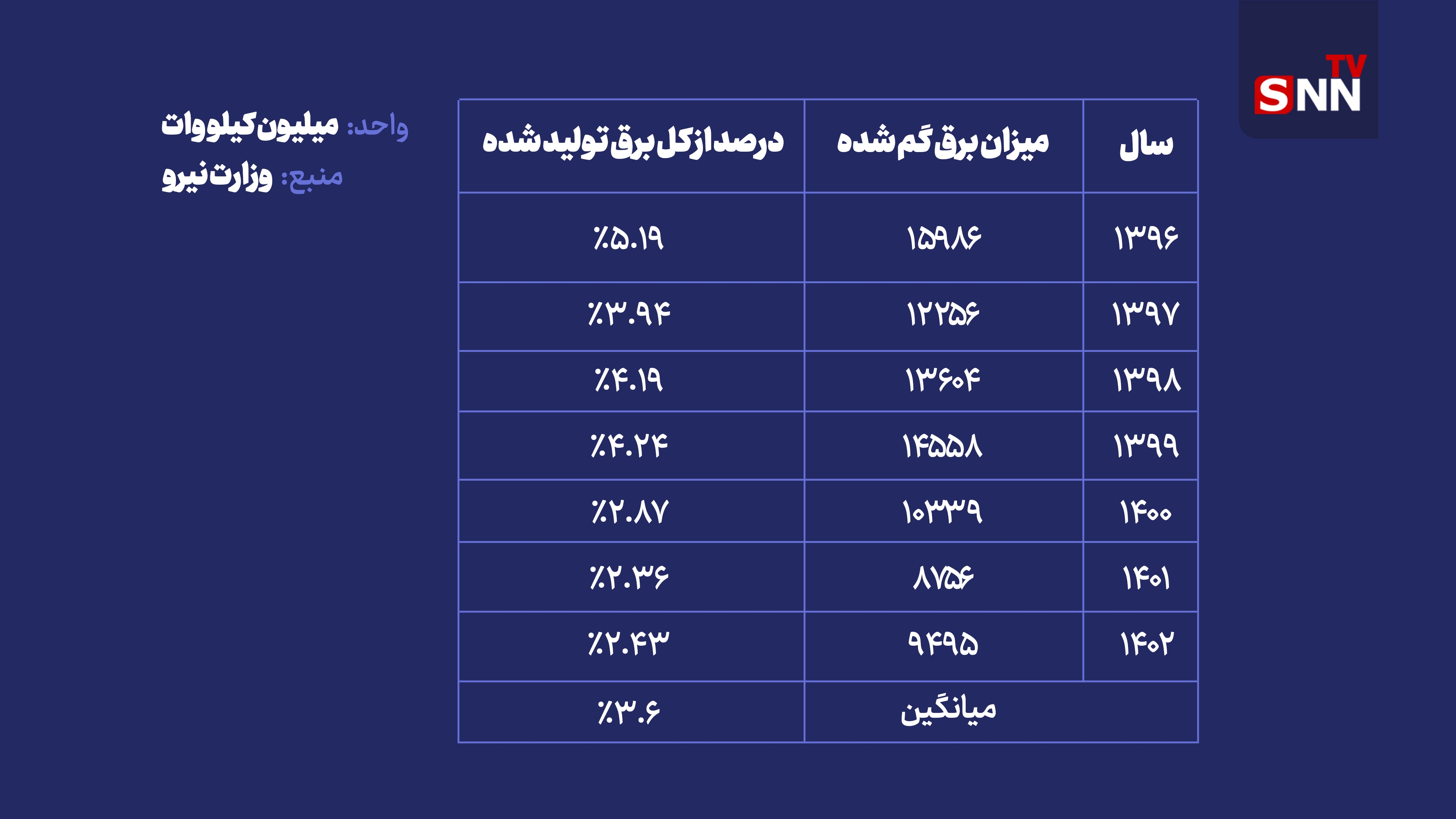 وزارت نیرو پاسخگو باشد؛ بخشی از برق کشور گم می‌شود!