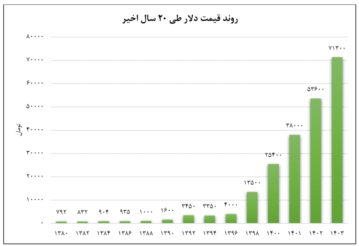 چرا چند سال یک بار درگیر بحران ارزی می‌شویم؟ 2