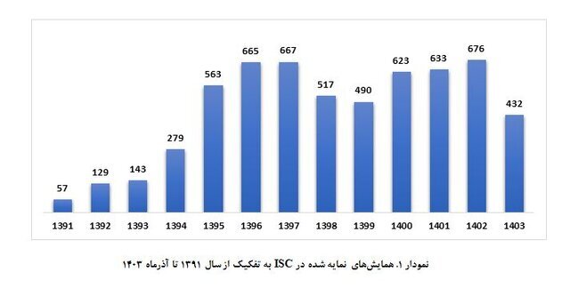 تقویت شبکه علمی کشور با نمایه‌سازی همایش‌های معتبر در مؤسسه ISC