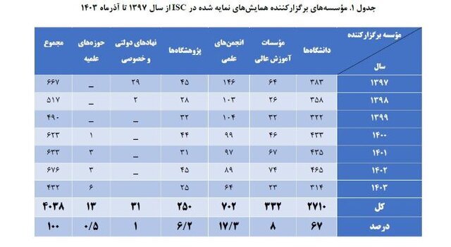 تقویت شبکه علمی کشور با نمایه‌سازی همایش‌های معتبر در مؤسسه ISC