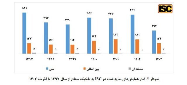 تقویت شبکه علمی کشور با نمایه‌سازی همایش‌های معتبر در مؤسسه ISC