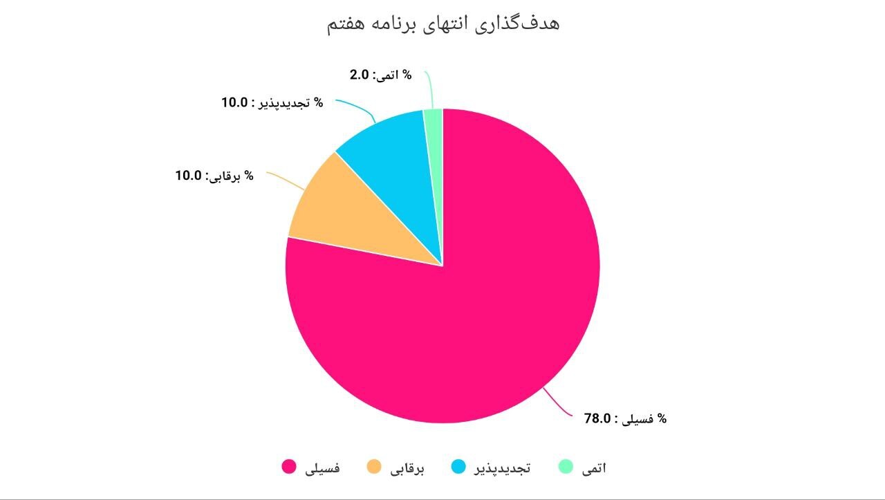 وعده غیرعملی دولت چهاردهم برای تولید برق تجدیدپذیر 3