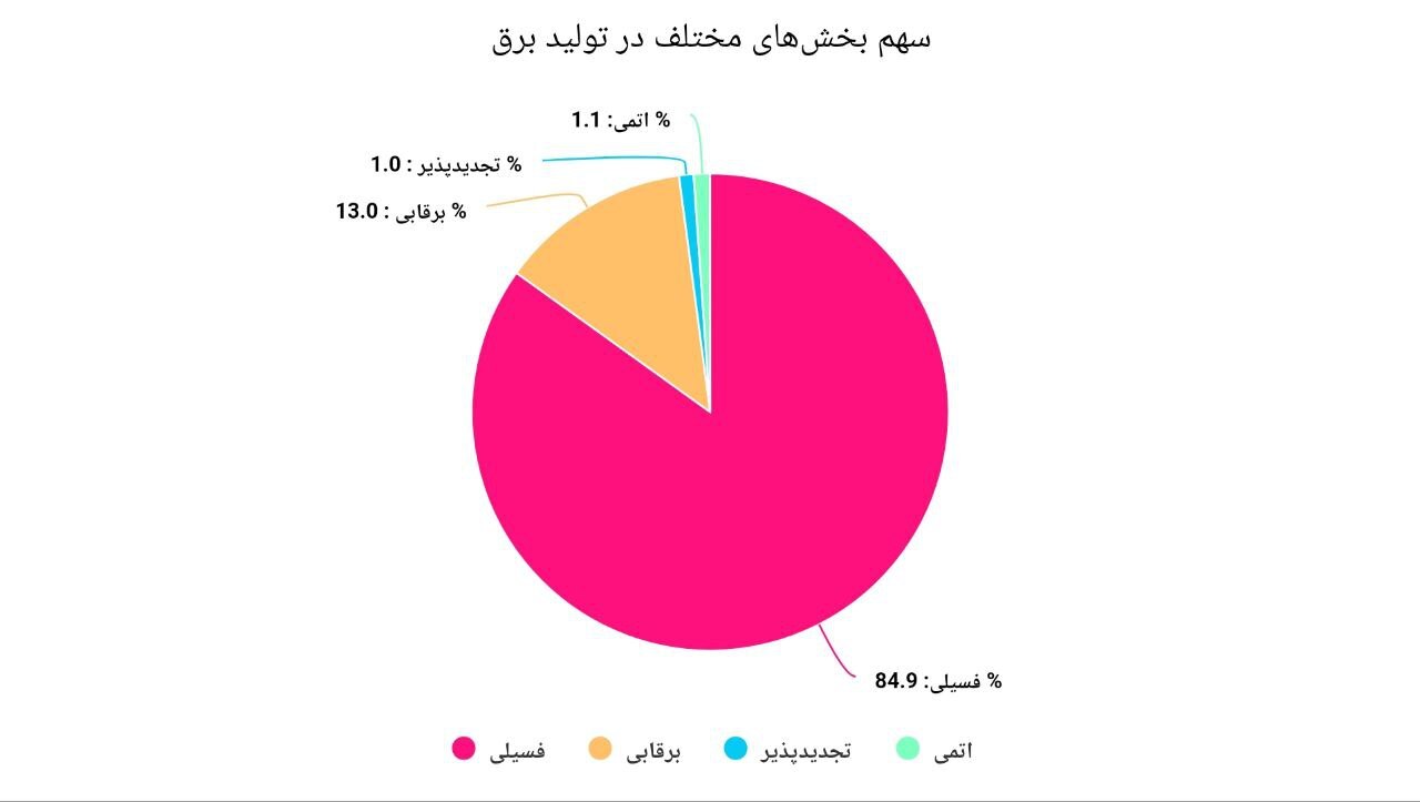 وعده غیرعملی دولت چهاردهم برای تولید برق تجدیدپذیر 2