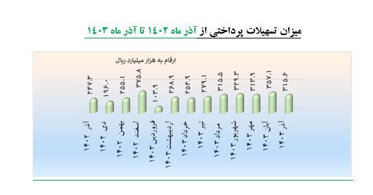 پرداخت بیش از 257 همت تسهیلات به شرکت‌های دانش بنیان / افزایش 43.4 درصدی تسهیلات شرکت‌های دانش بنیان 2