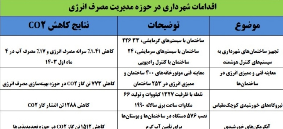 رمز گشایی از نقش شهرداری در مدیریت انرژی/ کاهش ۱۷ درصد سرانه آب در تهران