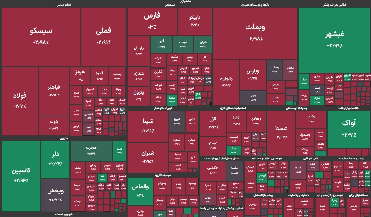 افت 50 هزار واحدی شاخص کل بورس