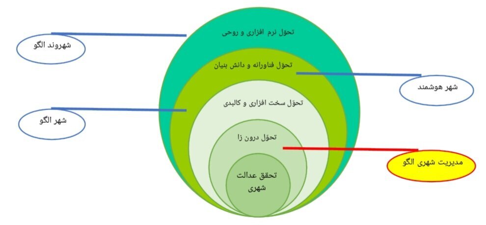 این‌بار شما شهردار باشید 2