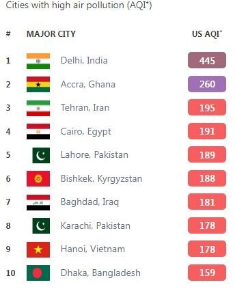 آلوده‌ترین شهر‌های جهان؛ تهران در بین ۱۰ شهر اول آلوده