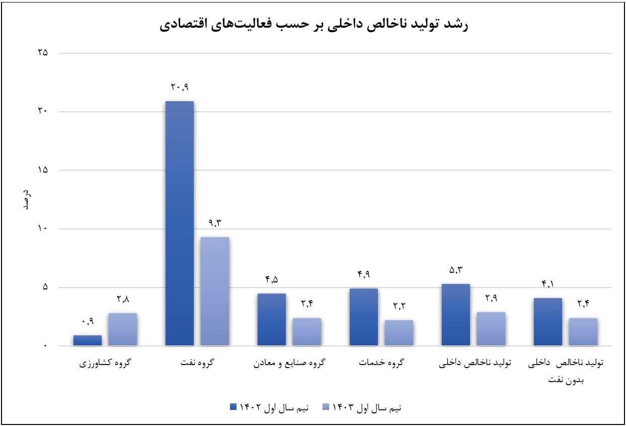 رسیدن به هدف ۸ درصدی رشد اقتصادی ممکن است؟/ کاهش بیش از ۱۱.۵ درصدی رشد تولید ناخالص داخلی گروه نفت