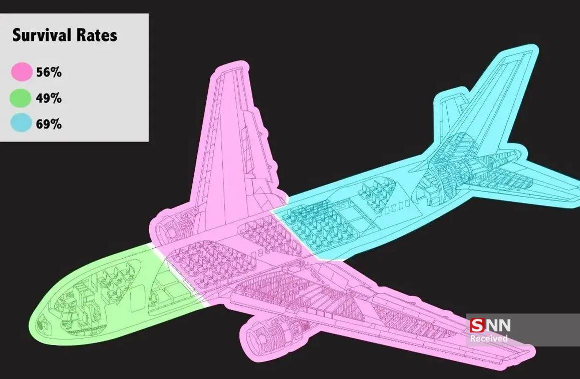 امن‌ترین جای هواپیما کجاست؟ / علت زنده ماندن تعدادی از مسافران هواپیمای آذربایجانی