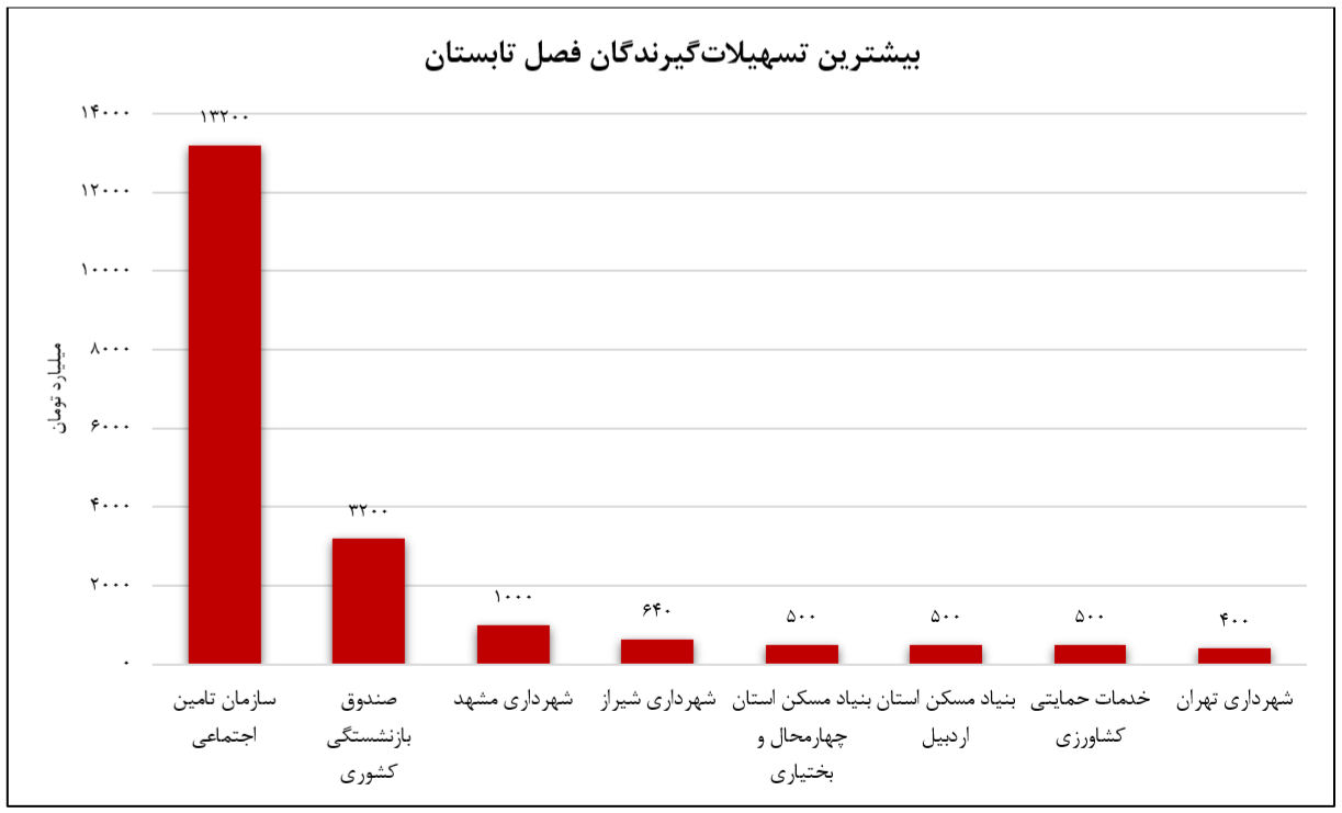 شرکت مادر تخصصی بازرگانی دولتی ایران؛ غول بدهی به شبکه بانکی/ تسهیلات ۱۳ هزار میلیاردی تامین اجتماعی