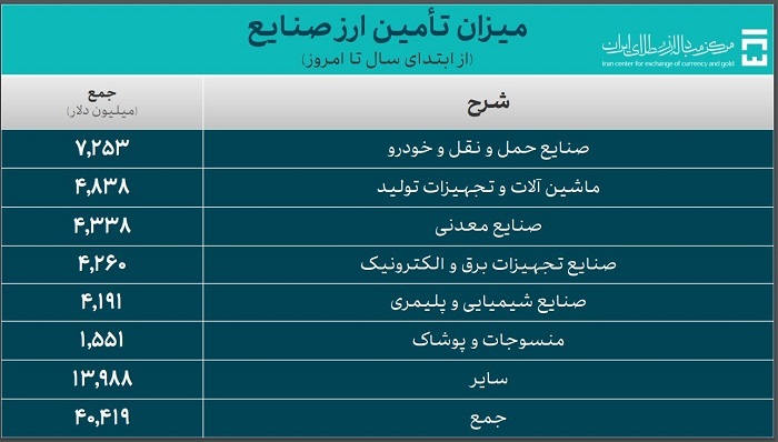 جدیدترین آمار حجم معاملات سامانه ارز تجاری مرکز مبادله ایران اعلام شد/ ۵۲.۴ میلیارد دلار ارز واردات تامین شد