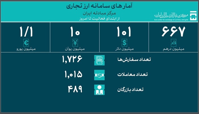 جدیدترین آمار حجم معاملات سامانه ارز تجاری مرکز مبادله ایران اعلام شد/ ۵۲.۴ میلیارد دلار ارز واردات تامین شد