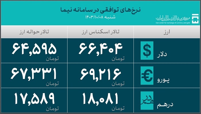 جدیدترین آمار حجم معاملات سامانه ارز تجاری مرکز مبادله ایران اعلام شد/ ۵۲.۴ میلیارد دلار ارز واردات تامین شد