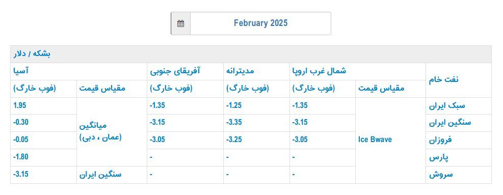 قیمت رسمی فروش نفت ایران در فوریه اعلام شد