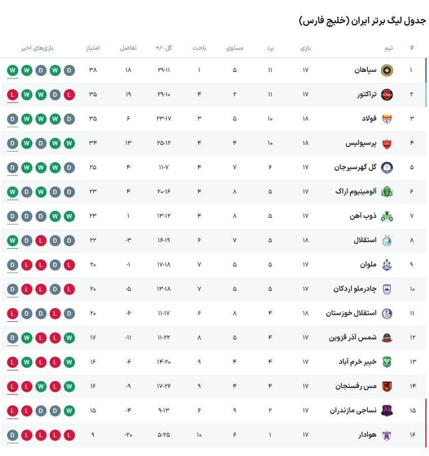 جدول لیگ برتر پس از تساوی پرسپولیس و فولاد / جایگاه تراکتور به خطر نیافتاد +عکس