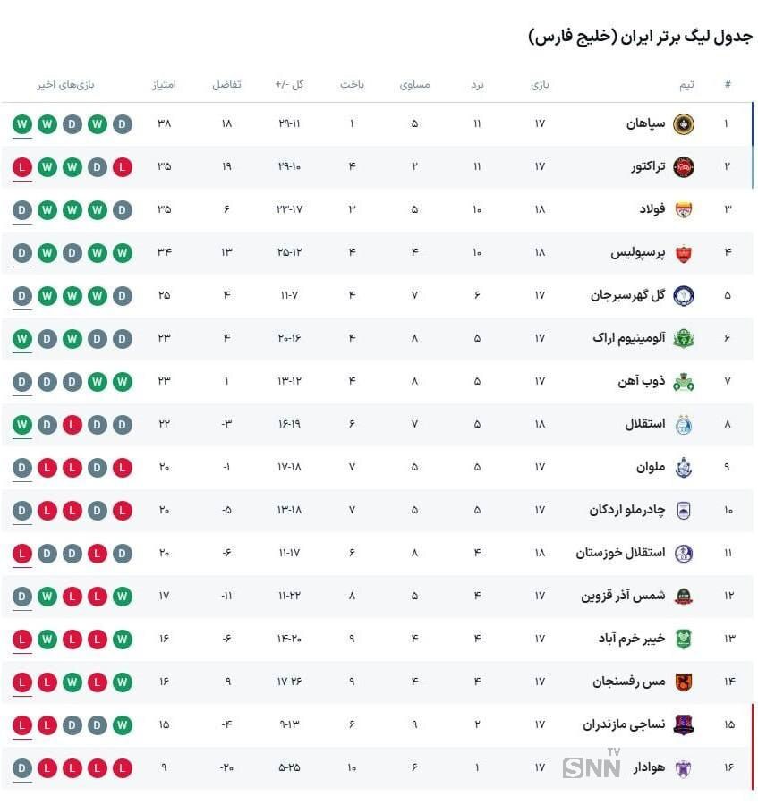 پرسپولیس 1-1 فولاد خوزستان / جوان 18 ساله برد را از کارتال گرفت