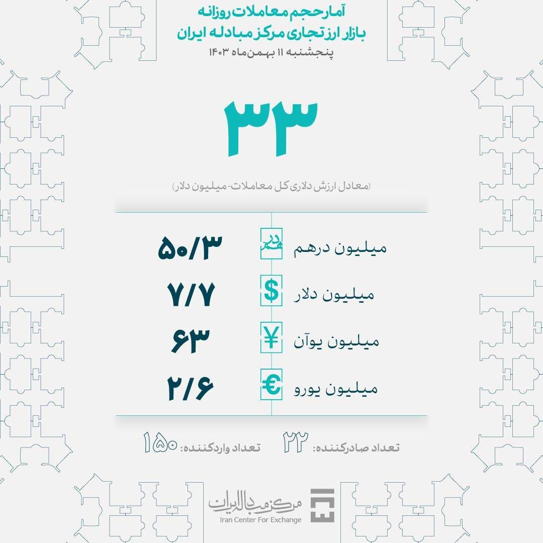 روز پنج شبه؛ ۳۳ میلیون دلار در بازار ارز تجاری مرکز مبادله ایران معامله شد