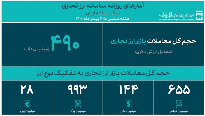 حجم کل معاملات بازار ارز تجاری از دو میلیارد دلار گذشت