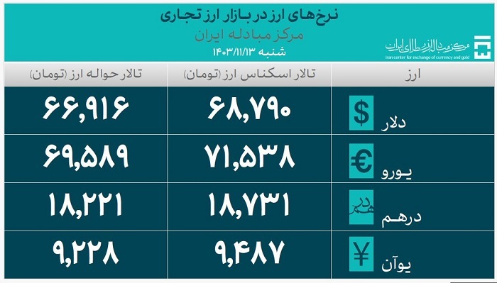 حجم کل معاملات بازار ارز تجاری از دو میلیارد دلار گذشت