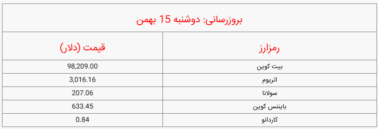 قیمت بیت کوین باز هم کاهش پیدا کرد