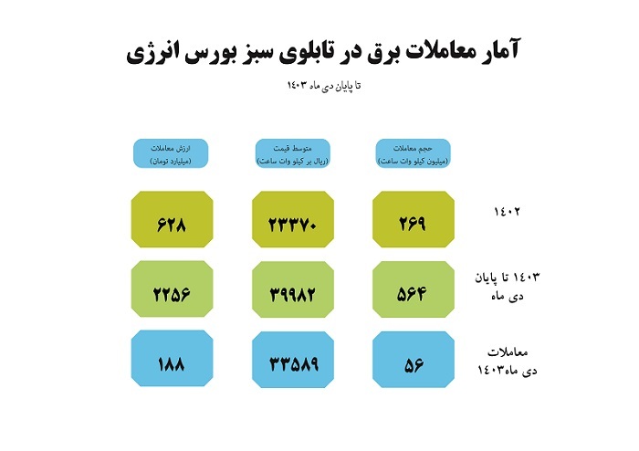 ارزش معاملات برق سبز در بورس انرژی به ۲۲۵۷ میلیارد تومان رسید