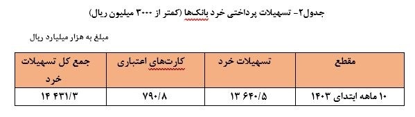 ۵ هزار و ۶۳۱ همت تسهیلات طی ۱۰ ماهه ابتدایی سال توسط شبکه بانکی پرداخت شد/ سهم حدود ۲۵ درصدی خانوار از تسهیلات