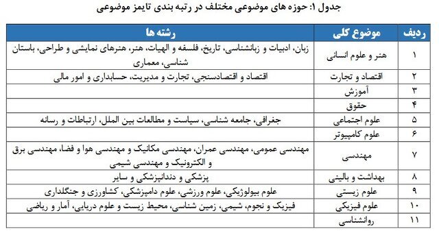 صعود تاریخی دانشگاه‌های ایران به رتبه‌های برتر تایمز؛ درخشش در جمع ۸۰۰ برتر جهان