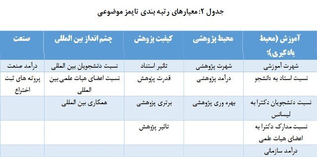 صعود تاریخی دانشگاه‌های ایران به رتبه‌های برتر تایمز؛ درخشش در جمع ۸۰۰ برتر جهان