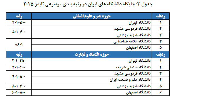 صعود تاریخی دانشگاه‌های ایران به رتبه‌های برتر تایمز؛ درخشش در جمع ۸۰۰ برتر جهان