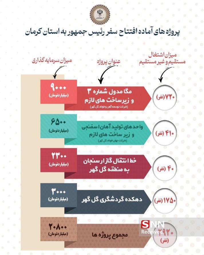 مجموعه گردشگری گوهرپارک سیرجان موجب رونق گردشگری جنوب شرق کشور می شود