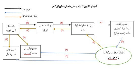 کارت رفاهی متصل به اوراق گام در بانک مرکزی رونمایی شد