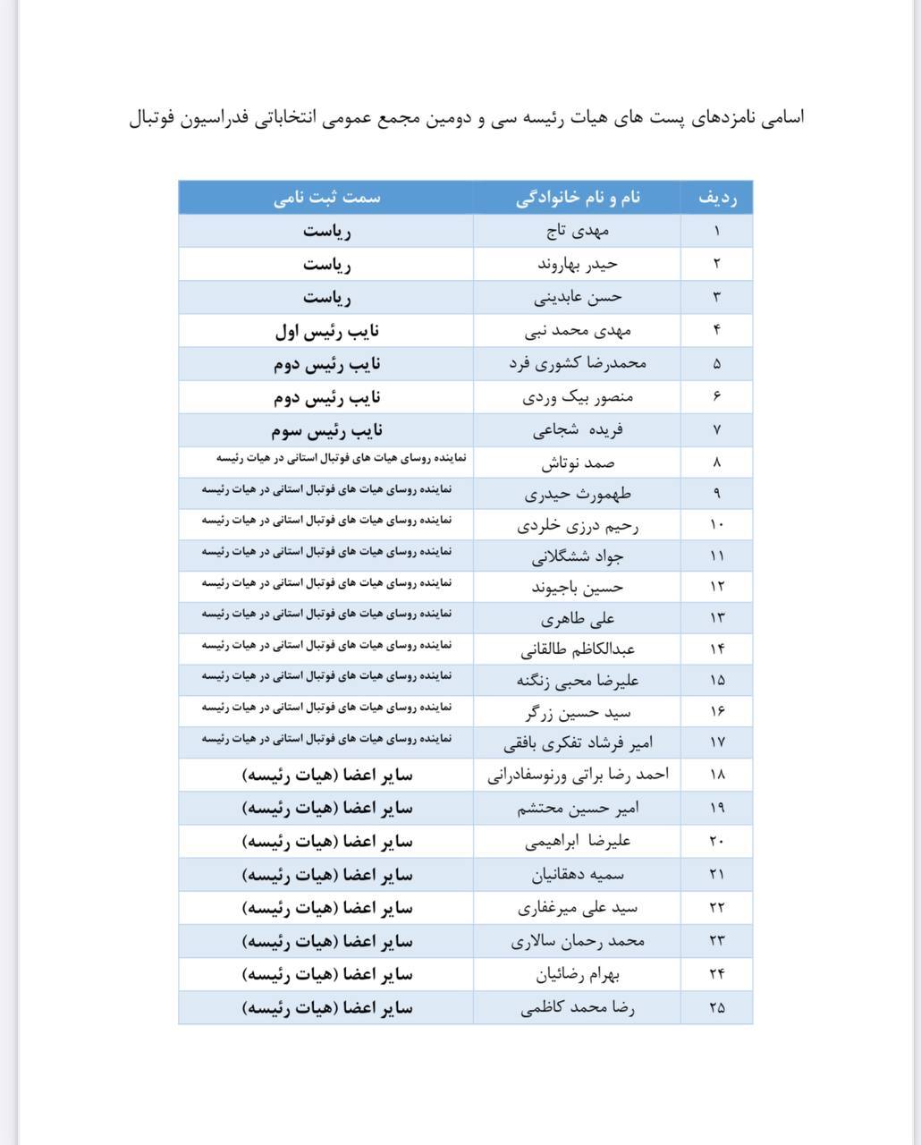 رسمی/اعلام فهرست اسامی نهایی نامزدهای مجمع عمومی فدراسیون