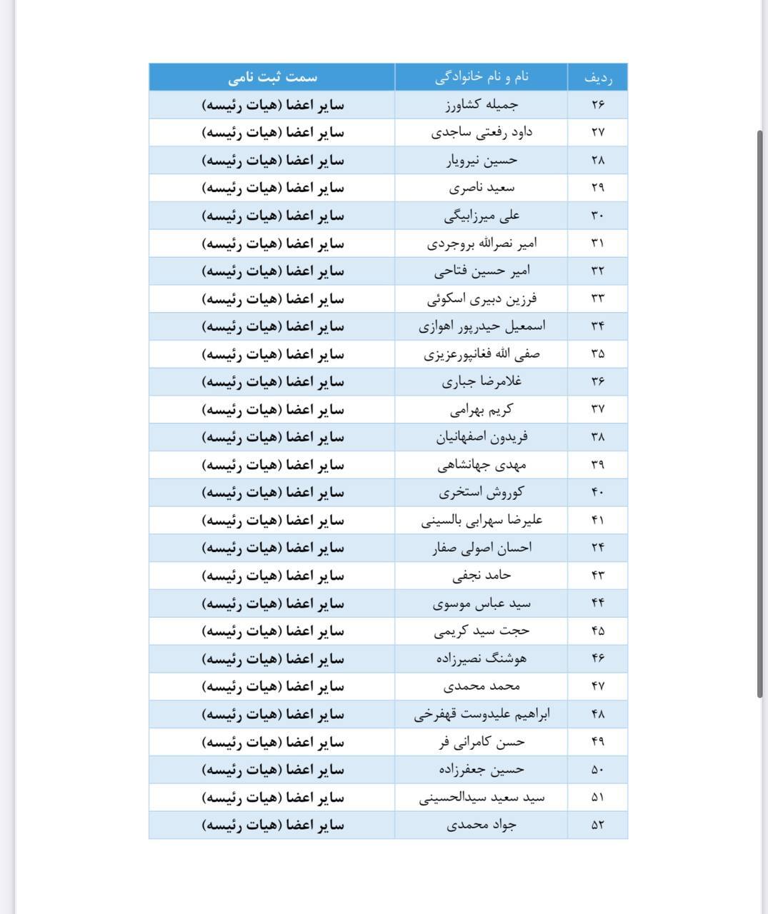 رسمی/اعلام فهرست اسامی نهایی نامزدهای مجمع عمومی فدراسیون