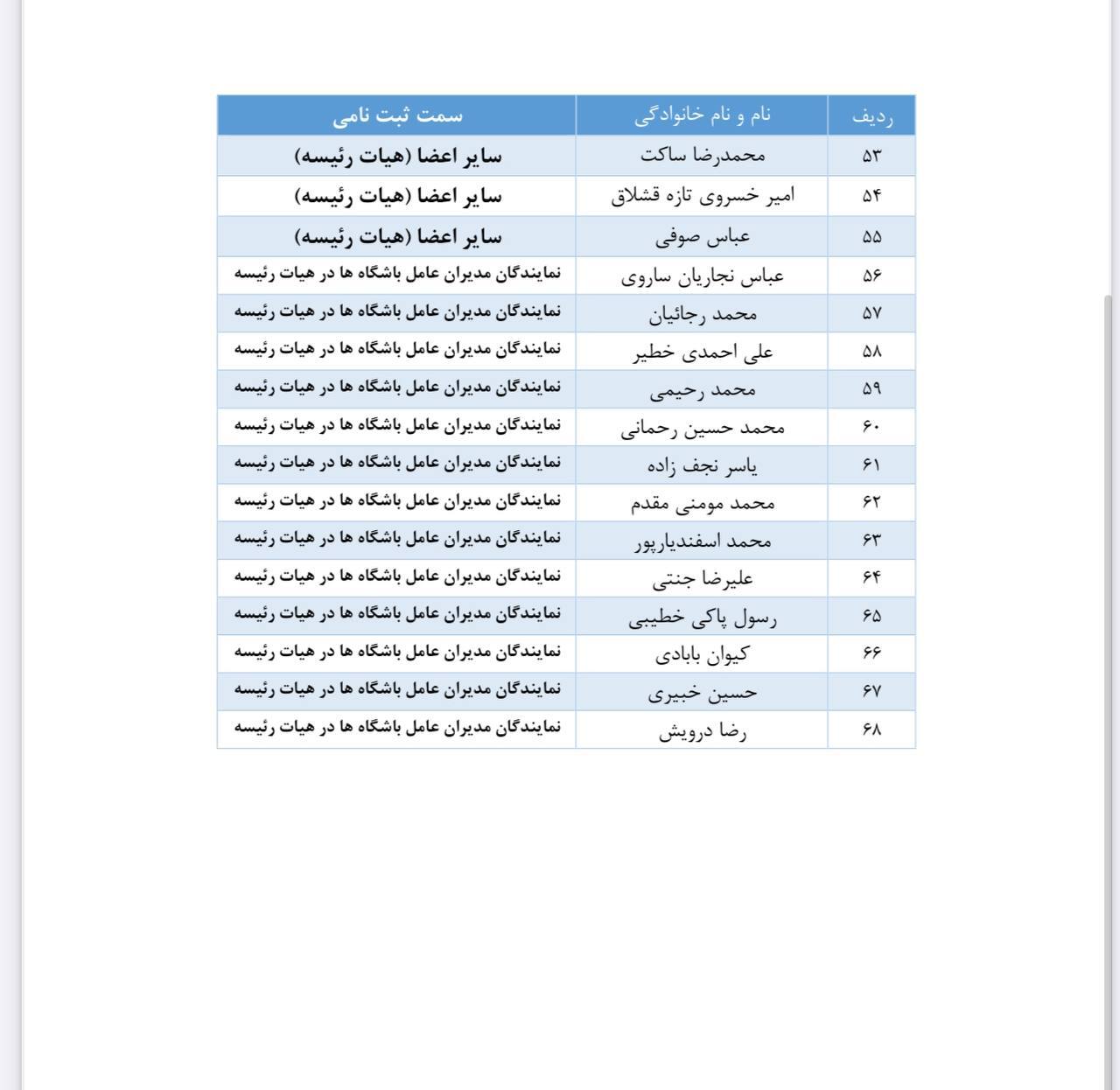 رسمی/اعلام فهرست اسامی نهایی نامزدهای مجمع عمومی فدراسیون