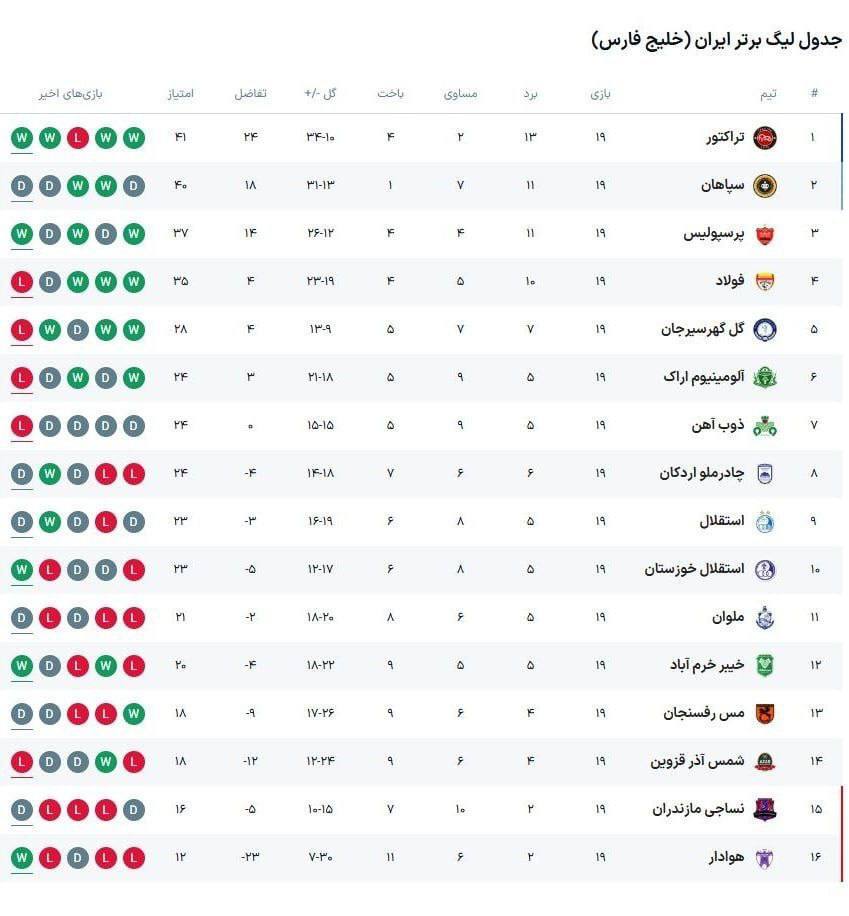 جدول لیگ برتر پس از پیروزی پرسپولیس مقابل گل گهر +عکس