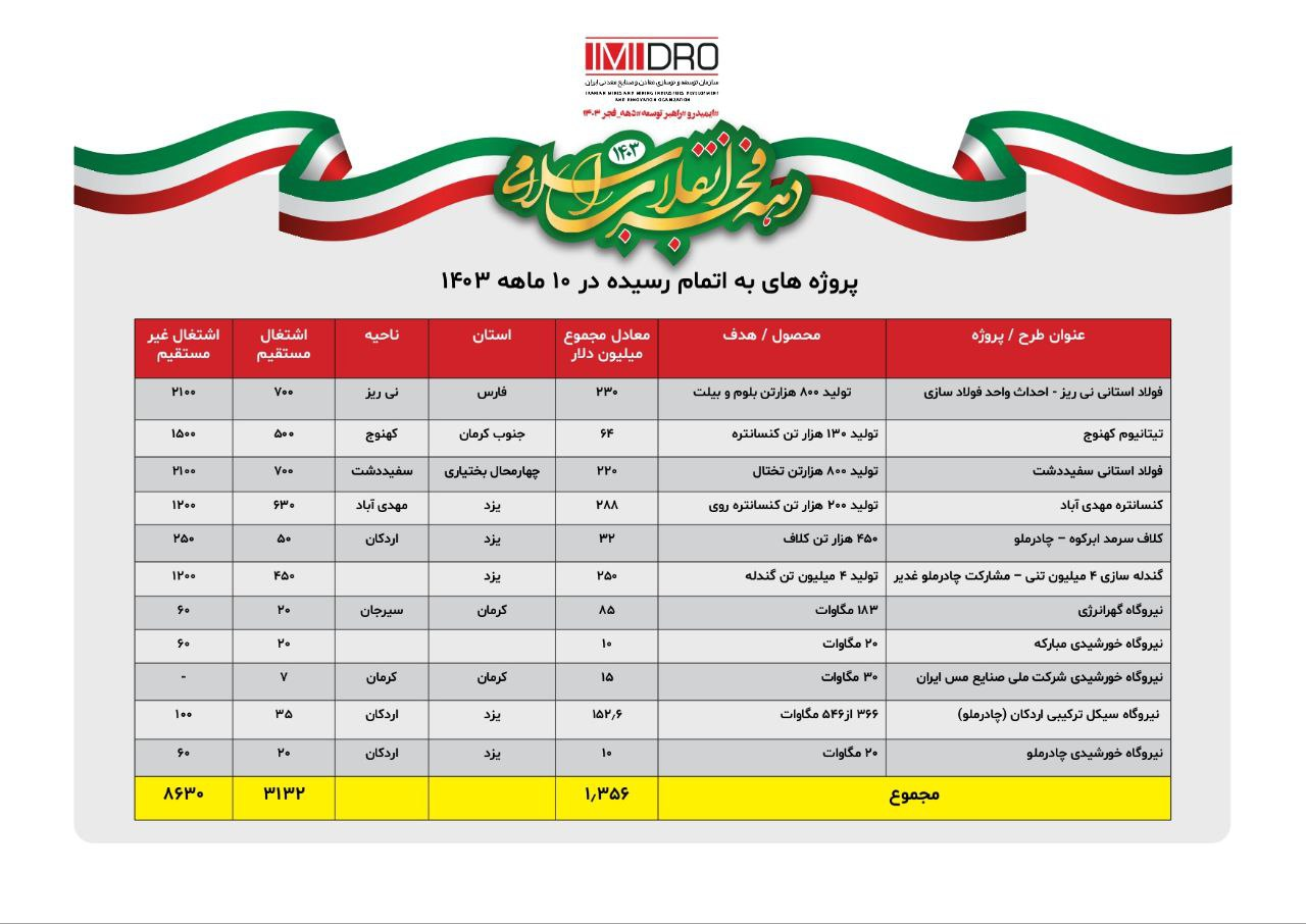 ۱.۳ میلیارد دلار طرح معدنی و صنایع معدنی در ۱۰ ماهه امسال به اتمام رسید