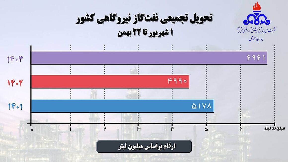 افزایش ۴۳ درصدی تحویل نفت‌گاز نیروگاهی