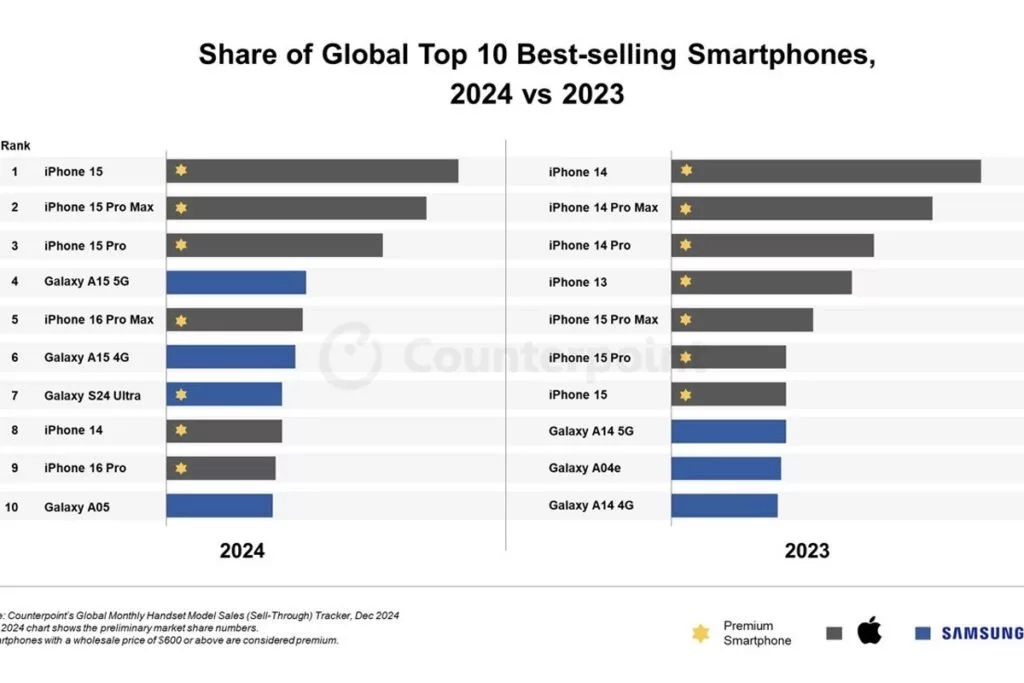 آیفون ۱۵ پرفروش‌ترین گوشی سال ۲۰۲۴ شد