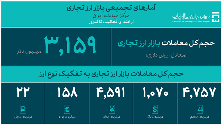 ۳ میلیارد و ۱۵۹ میلیون دلار حجم کل معاملات در بازار ارز تجاری/ ۵۹.۴ میلیارد دلار ارز مورد نیاز واردات و نیاز‌های خدماتی تامین شد