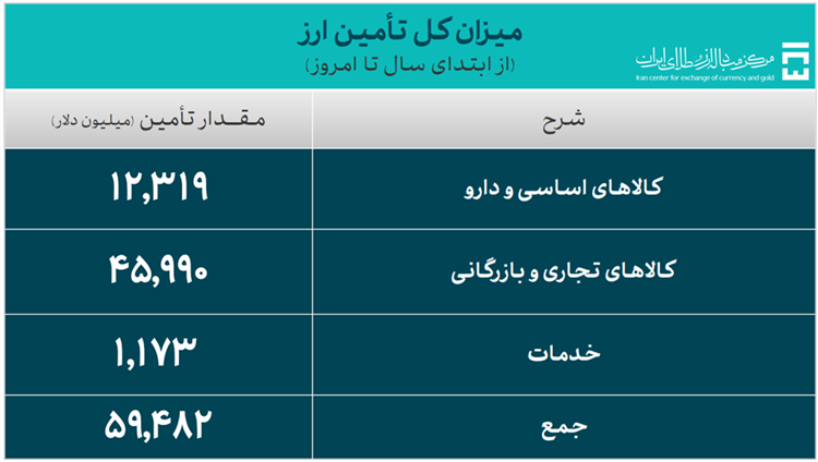 ۳ میلیارد و ۱۵۹ میلیون دلار حجم کل معاملات در بازار ارز تجاری/ ۵۹.۴ میلیارد دلار ارز مورد نیاز واردات و نیاز‌های خدماتی تامین شد