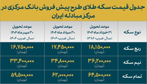 قیمت انواع سکه طلای طرح پیش فروش مرکز مبادله ایران اعلام شد