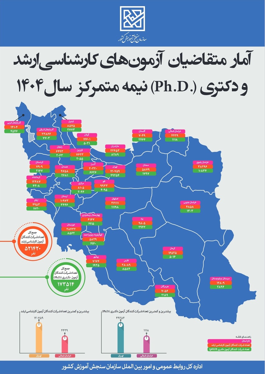 آمار داوطلبان آزمون‌های کارشناسی ارشد و دکتری سال ۱۴۰۴ اعلام شد+ اینفوگرافی