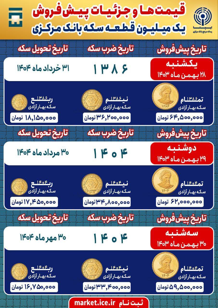 نحوه شرکت در پیش فروش امروز سکه بانک مرکزی