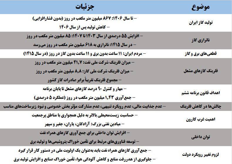 ایران در انتظار بی گازی/ غرب کارون همچنان رهاست