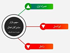 رشد چشمگیر سهم بازار همراه اول