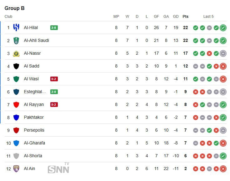 جدول آنلاین لیگ نخبگان آسیا / پرسپولیس حذف و استقلال حریف النصر عربستان و رونالدو شد