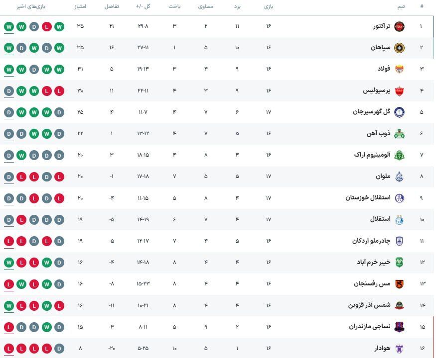 جدول لیگ برتر پس از پایان روز اول هفته هفدهم / استقلال یک پله صعود کرد اما برد را فراموش کرده است