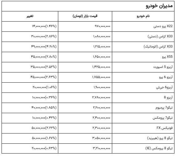 افزایش قیمت محصولات مدیران خودرو