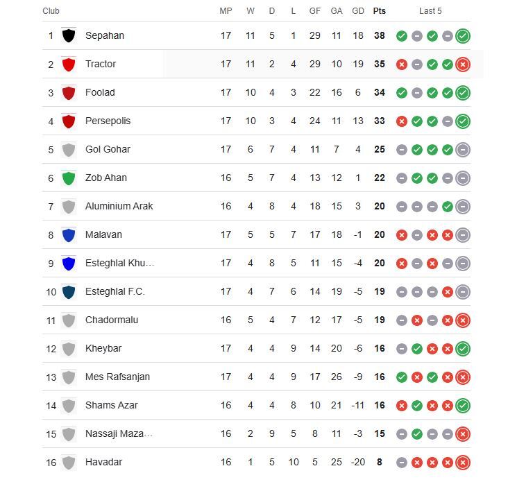 جدول لیگ برتر پس از پایان روز دوم هفته هفدهم لیگ برتر / پرسپولیس برد سپاهان صدرنشین شد